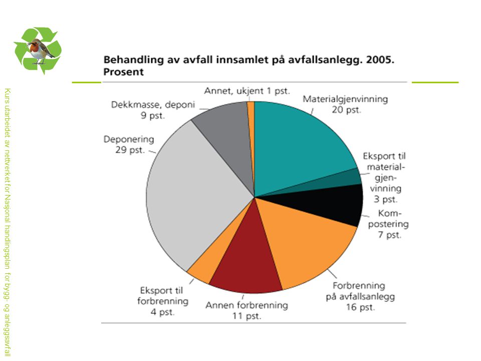 Tabellen viser tall for behandling av avfall (%) innsamlet på avfallsanlegg i 2005.