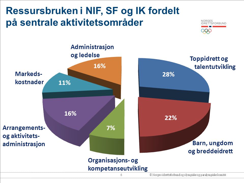 Ressursbruken i NIF, SF og IK fordelt på sentrale aktivitetsområder