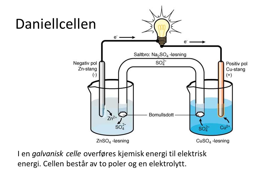 Daniellcellen I en galvanisk celle overføres kjemisk energi til elektrisk energi.