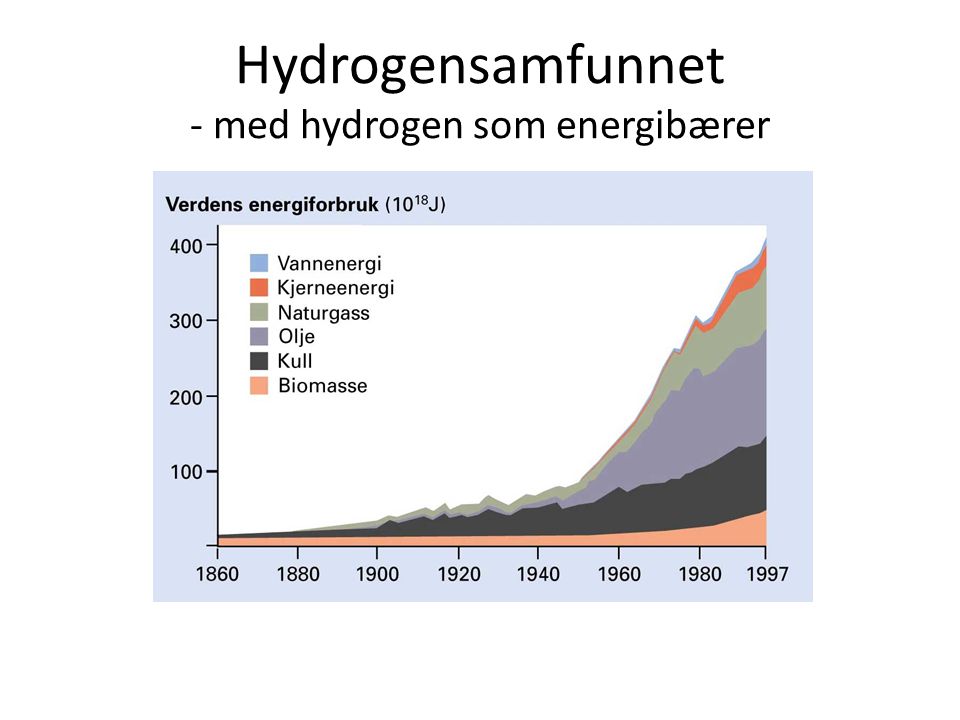 Hydrogensamfunnet - med hydrogen som energibærer