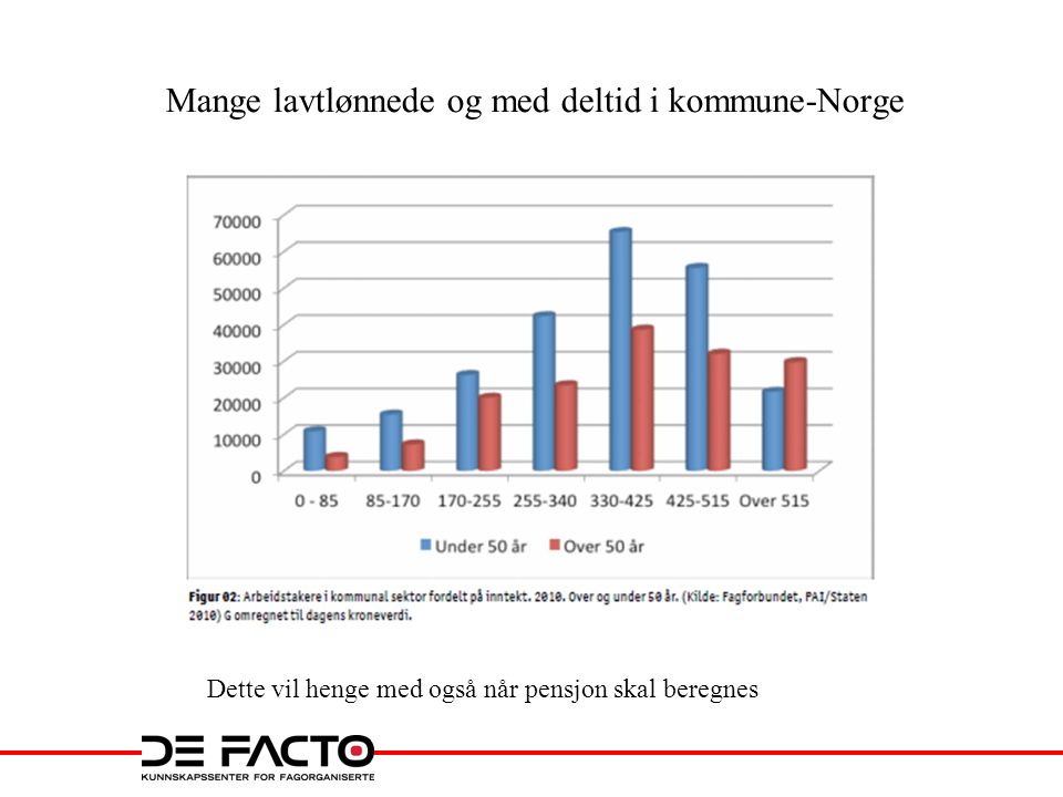 Mange lavtlønnede og med deltid i kommune-Norge