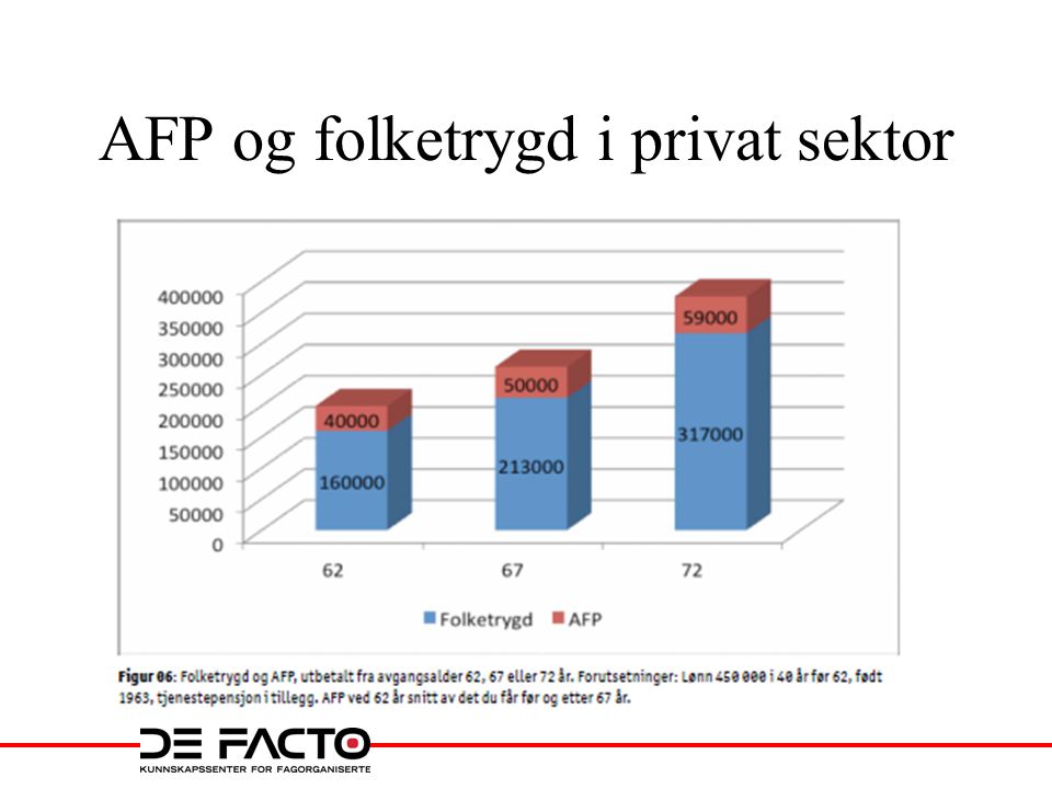 AFP og folketrygd i privat sektor