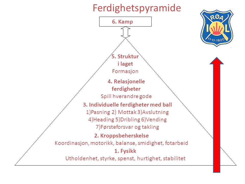 Ferdighetspyramide 6. Kamp 5. Struktur i laget Formasjon