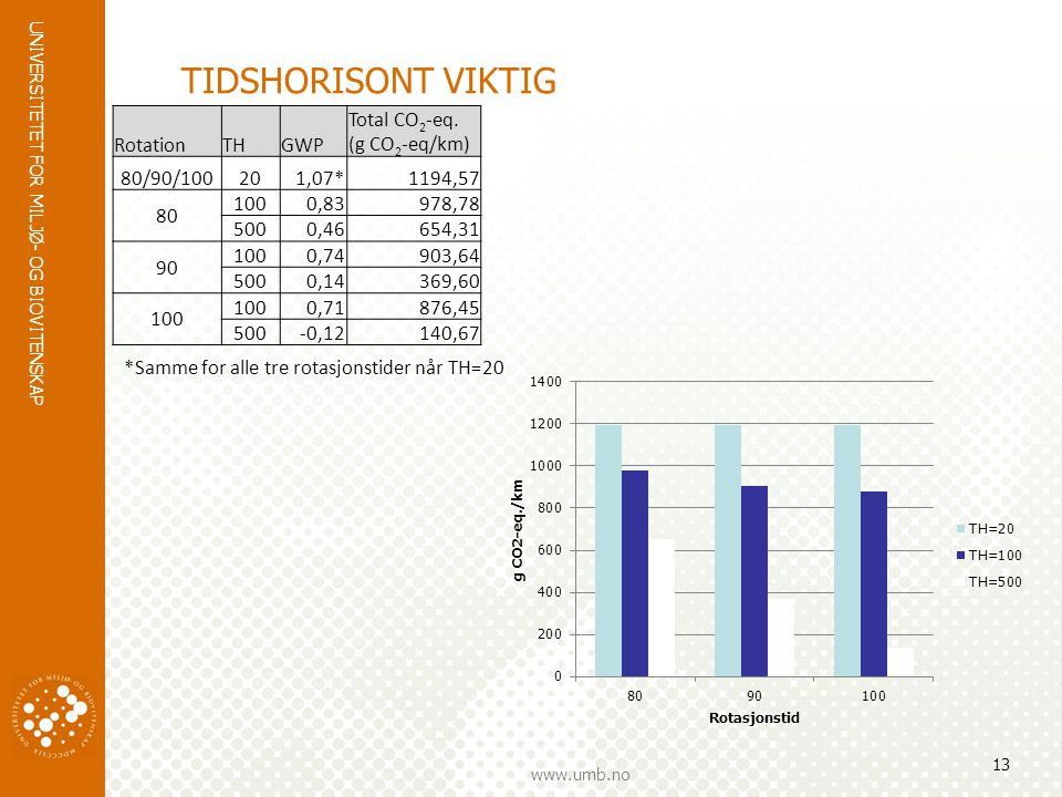 TIDSHORISONT VIKTIG Rotation TH GWP Total CO2-eq. (g CO2-eq/km)