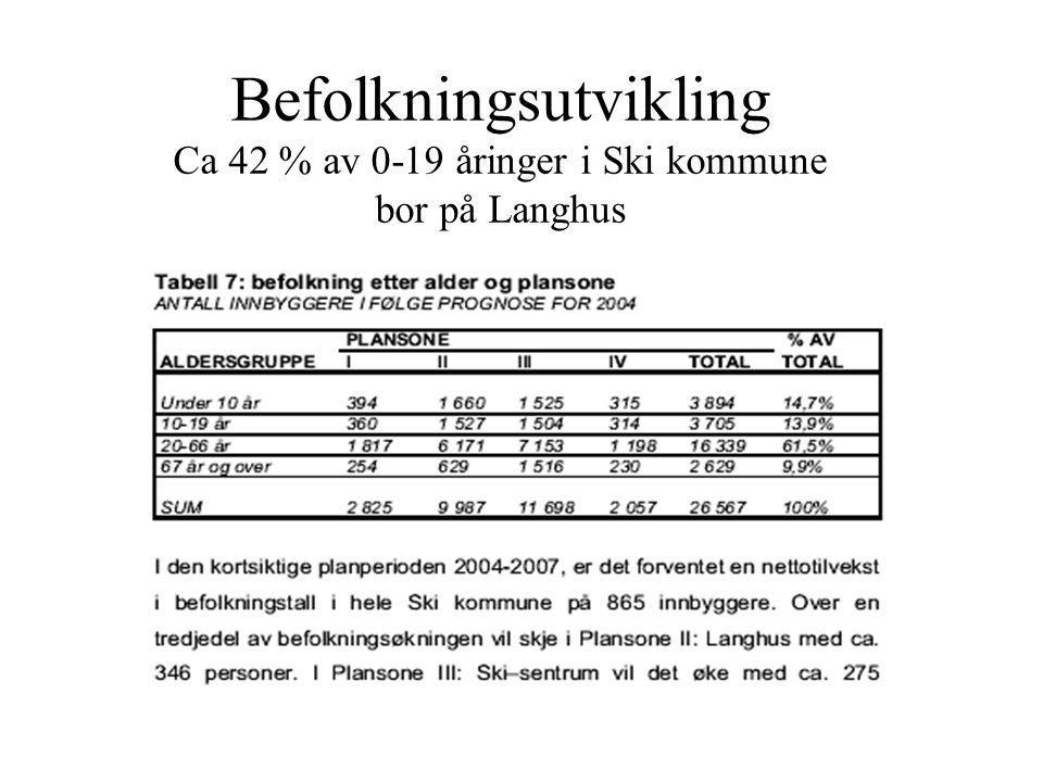 Befolkningsutvikling Ca 42 % av 0-19 åringer i Ski kommune bor på Langhus