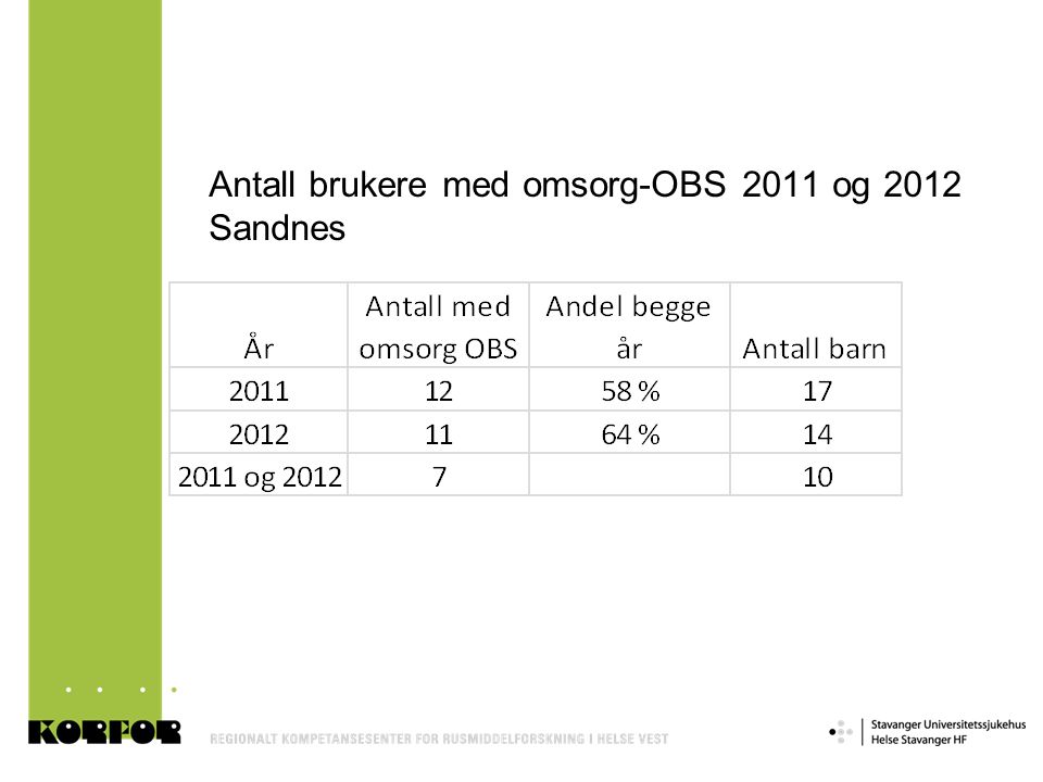 Antall brukere med omsorg-OBS 2011 og 2012 Sandnes