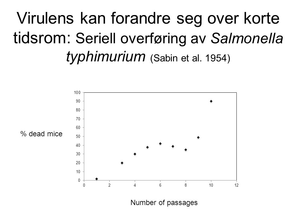 Virulens kan forandre seg over korte tidsrom: Seriell overføring av Salmonella typhimurium (Sabin et al. 1954)