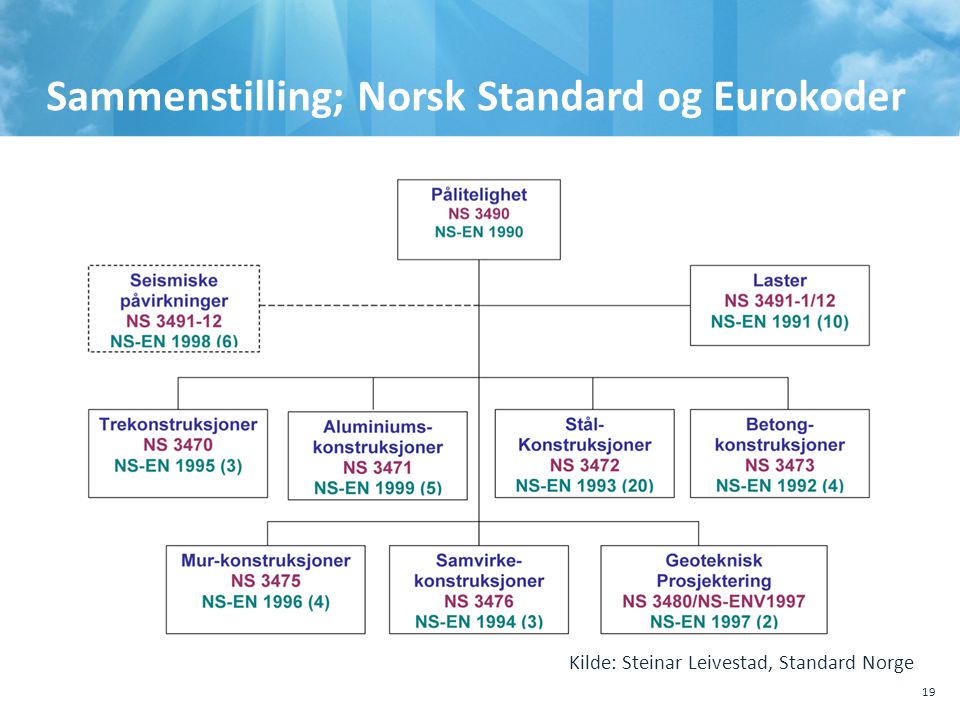 Sammenstilling; Norsk Standard og Eurokoder