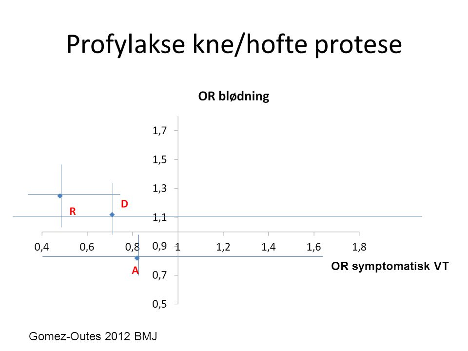 Profylakse kne/hofte protese