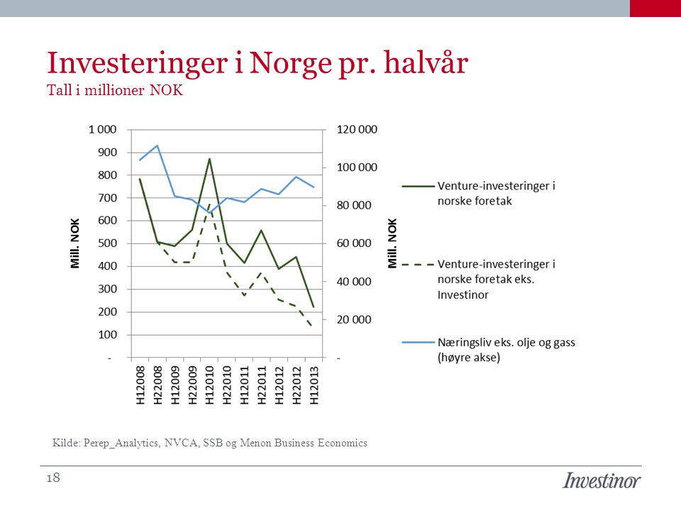 Investeringer i Norge pr. halvår Tall i millioner NOK