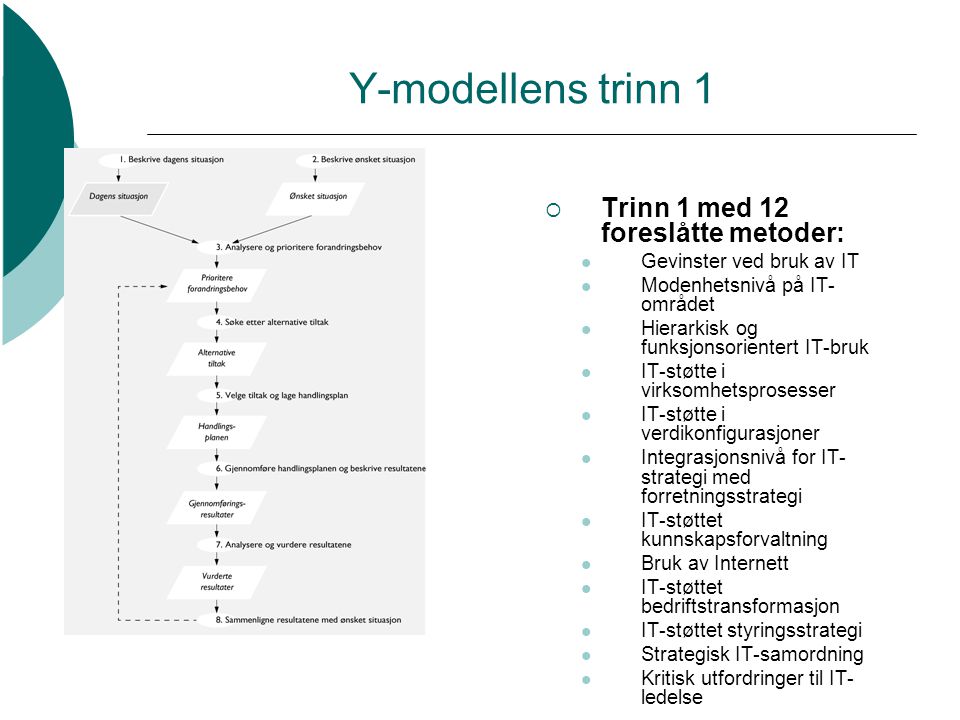 Y-modellens trinn 1 Trinn 1 med 12 foreslåtte metoder: