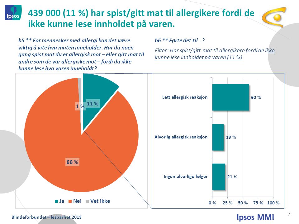 (11 %) har spist/gitt mat til allergikere fordi de ikke kunne lese innholdet på varen.