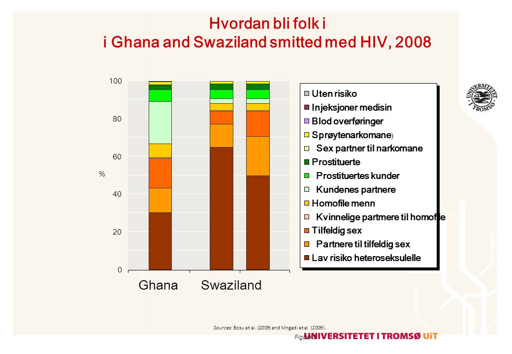 i Ghana and Swaziland smitted med HIV, 2008
