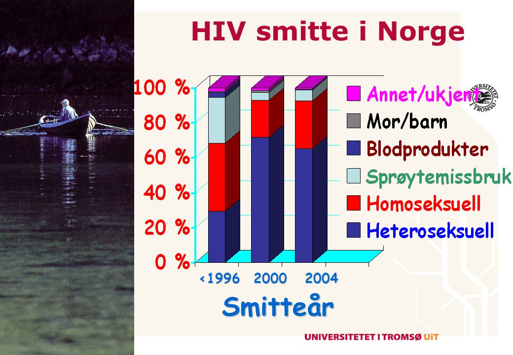 HIV smitte i Norge < Smitteår