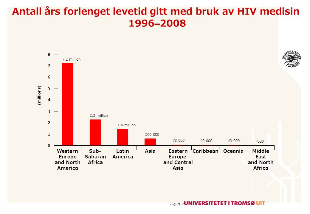 Antall års forlenget levetid gitt med bruk av HIV medisin