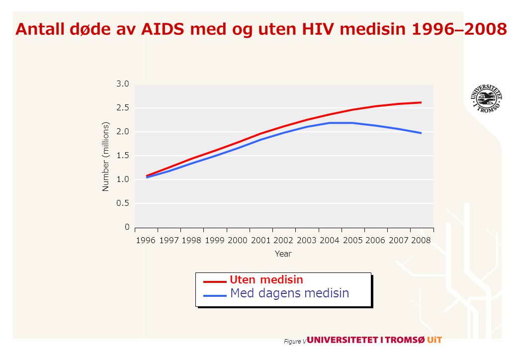 Antall døde av AIDS med og uten HIV medisin 1996–2008