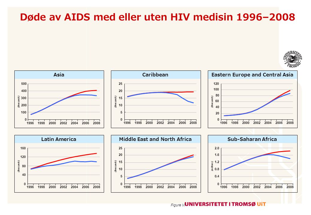 Døde av AIDS med eller uten HIV medisin 1996–2008