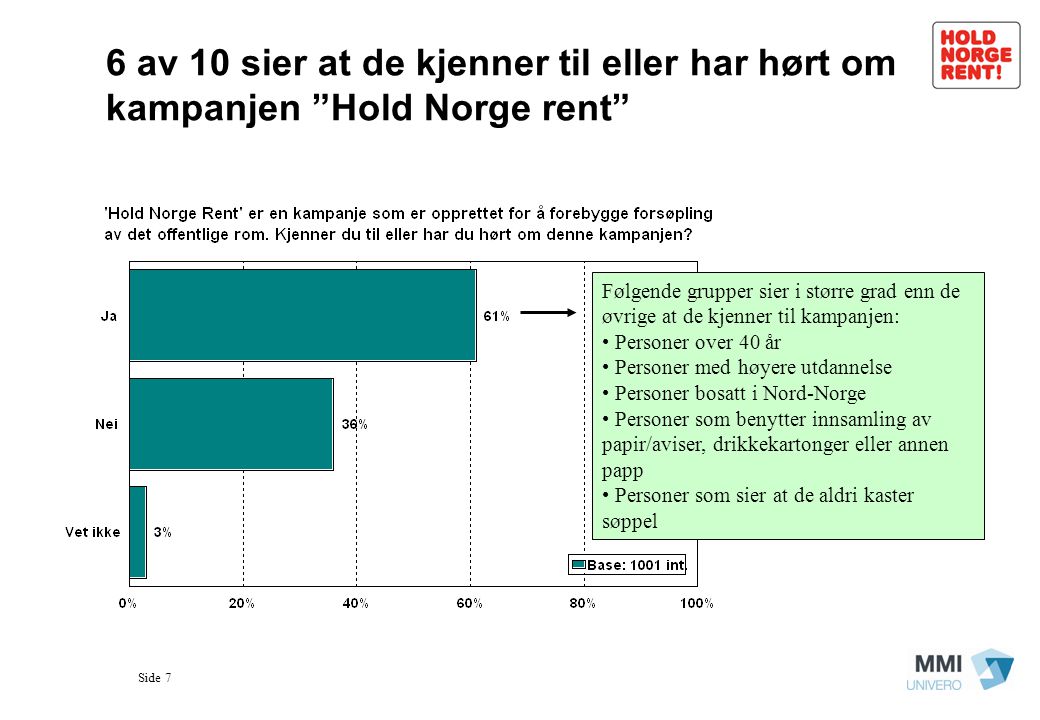 6 av 10 sier at de kjenner til eller har hørt om kampanjen Hold Norge rent