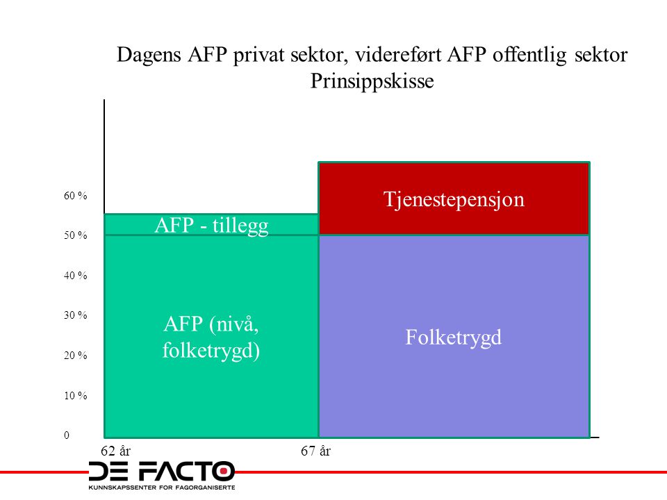 Dagens AFP privat sektor, videreført AFP offentlig sektor