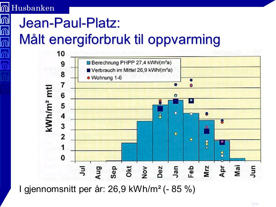 Jean-Paul-Platz: Målt energiforbruk til oppvarming