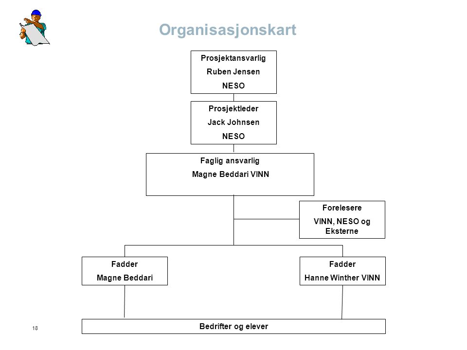 Organisasjonskart Prosjektansvarlig Ruben Jensen NESO Prosjektleder