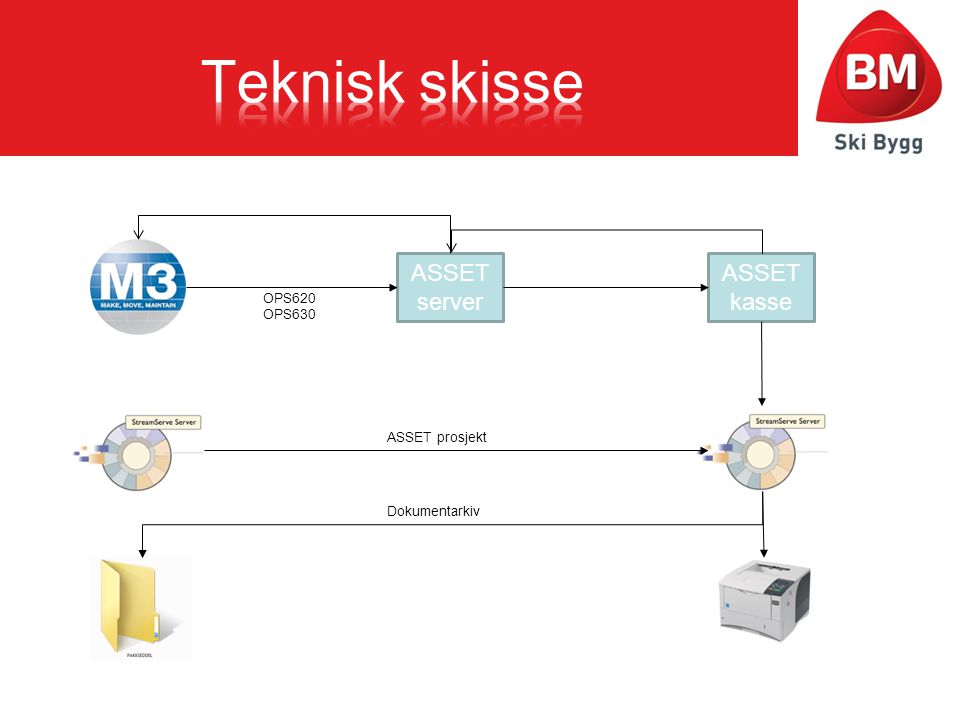 Teknisk skisse ASSET server ASSET kasse OPS620 OPS630 ASSET prosjekt