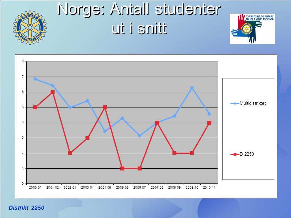 Norge: Antall studenter ut i snitt