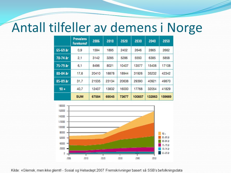 Antall tilfeller av demens i Norge