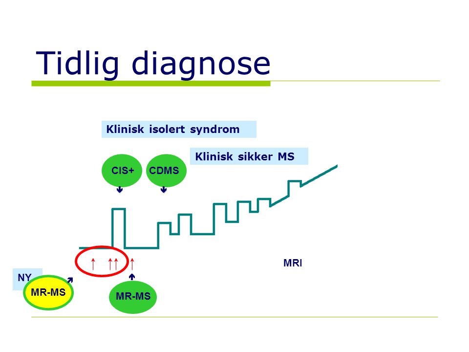 Tidlig diagnose Klinisk isolert syndrom Klinisk sikker MS CIS+ CDMS