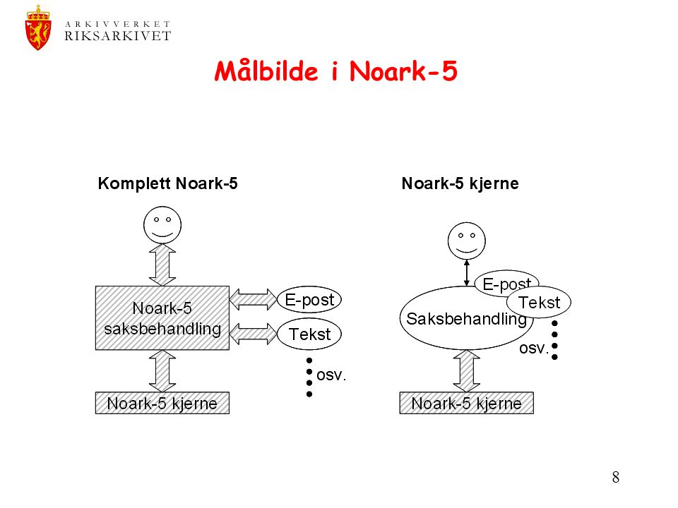 Målbilde i Noark-5 Arkiv er dokument som blir til som ledd i en virksomhet.