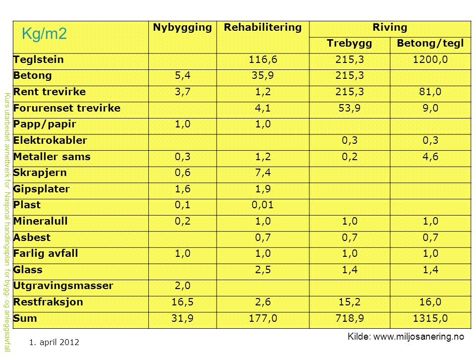 Kg/m2 Nybygging Rehabilitering Riving Trebygg Betong/tegl Teglstein