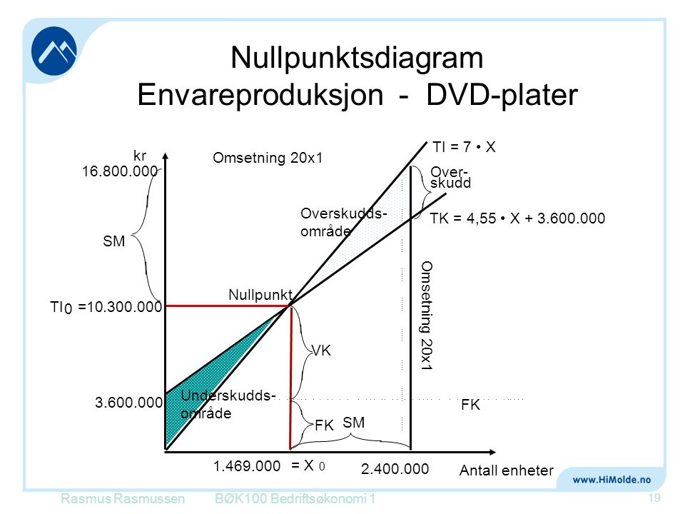 Nullpunktsdiagram Envareproduksjon - DVD-plater