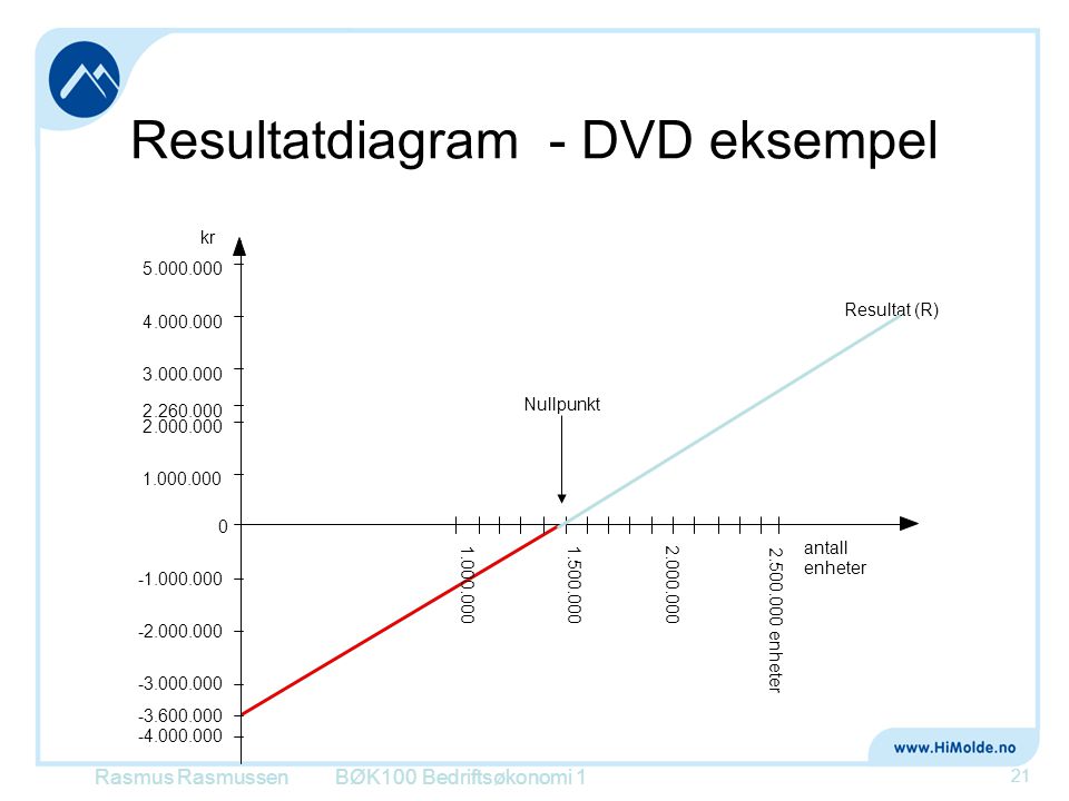 Resultatdiagram - DVD eksempel