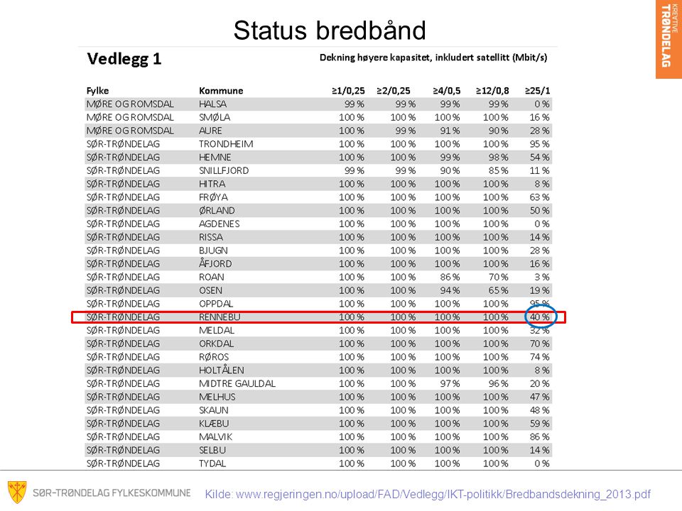 Status bredbånd 25/1 : % % %