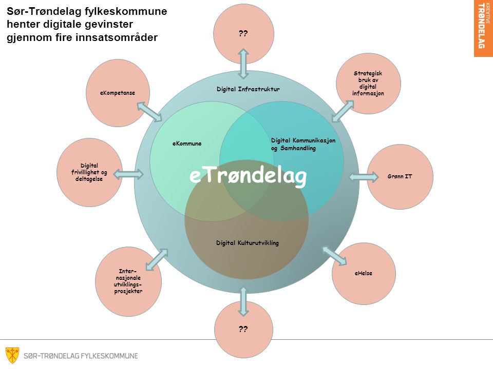 Sør-Trøndelag fylkeskommune henter digitale gevinster gjennom fire innsatsområder. Strategisk bruk av digital informasjon.