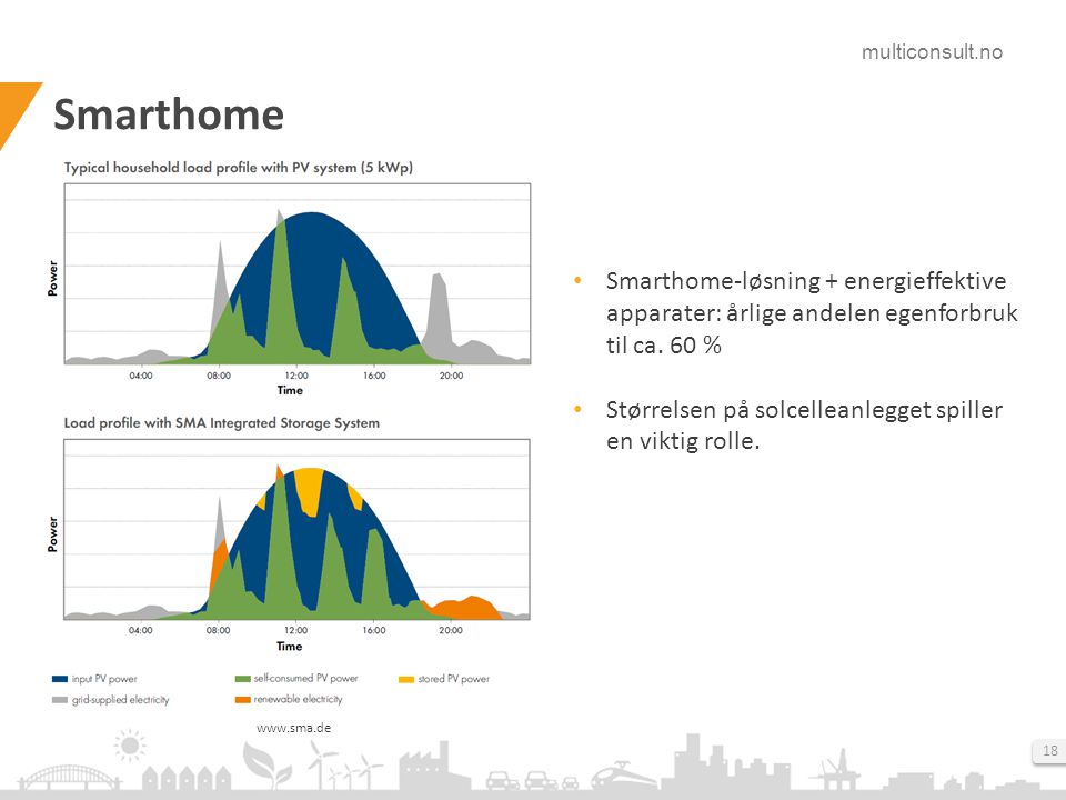 Smarthome Smarthome-løsning + energieffektive apparater: årlige andelen egenforbruk til ca. 60 %