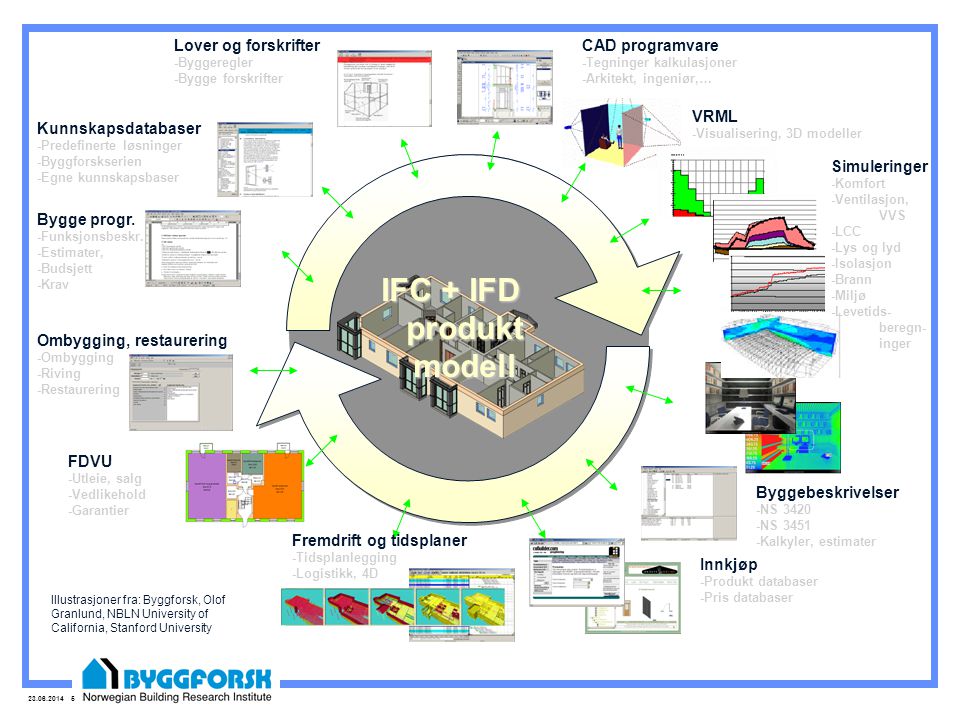 IFC + IFD produkt modell
