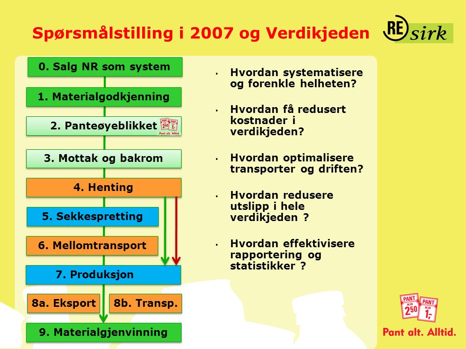 Spørsmålstilling i 2007 og Verdikjeden