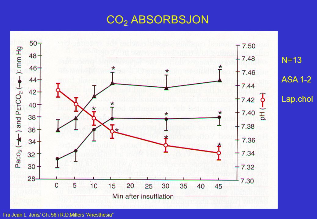 CO2 ABSORBSJON N=13 ASA 1-2 Lap.chol