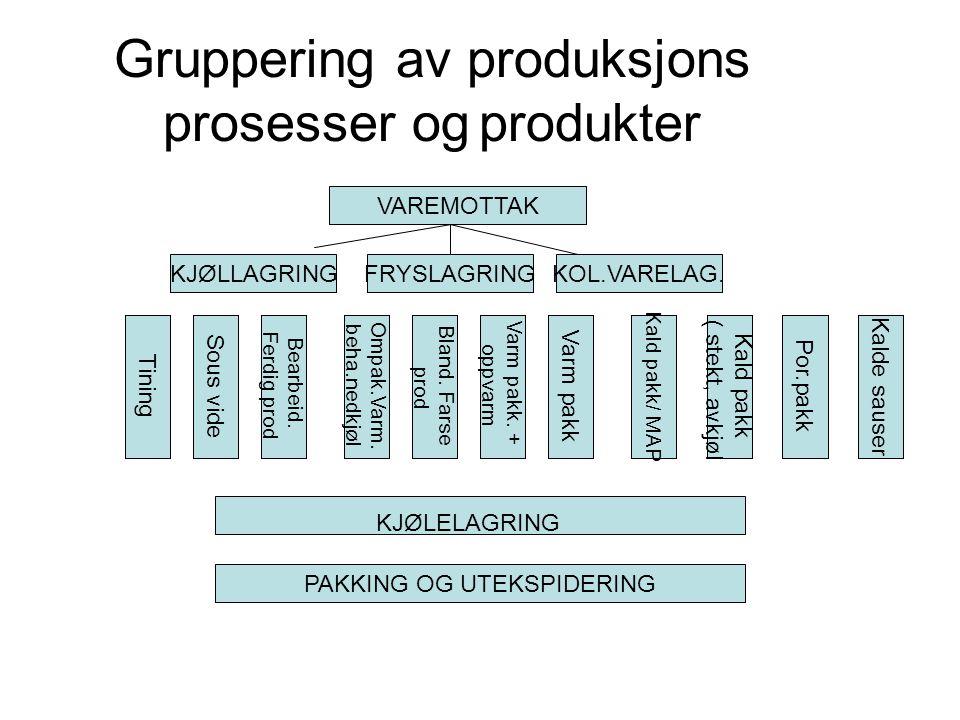 Gruppering av produksjons prosesser og produkter