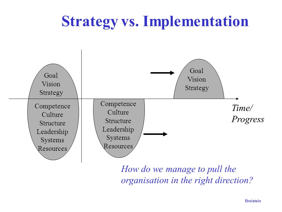 Strategy vs. Implementation