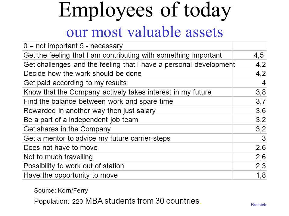 Employees of today our most valuable assets