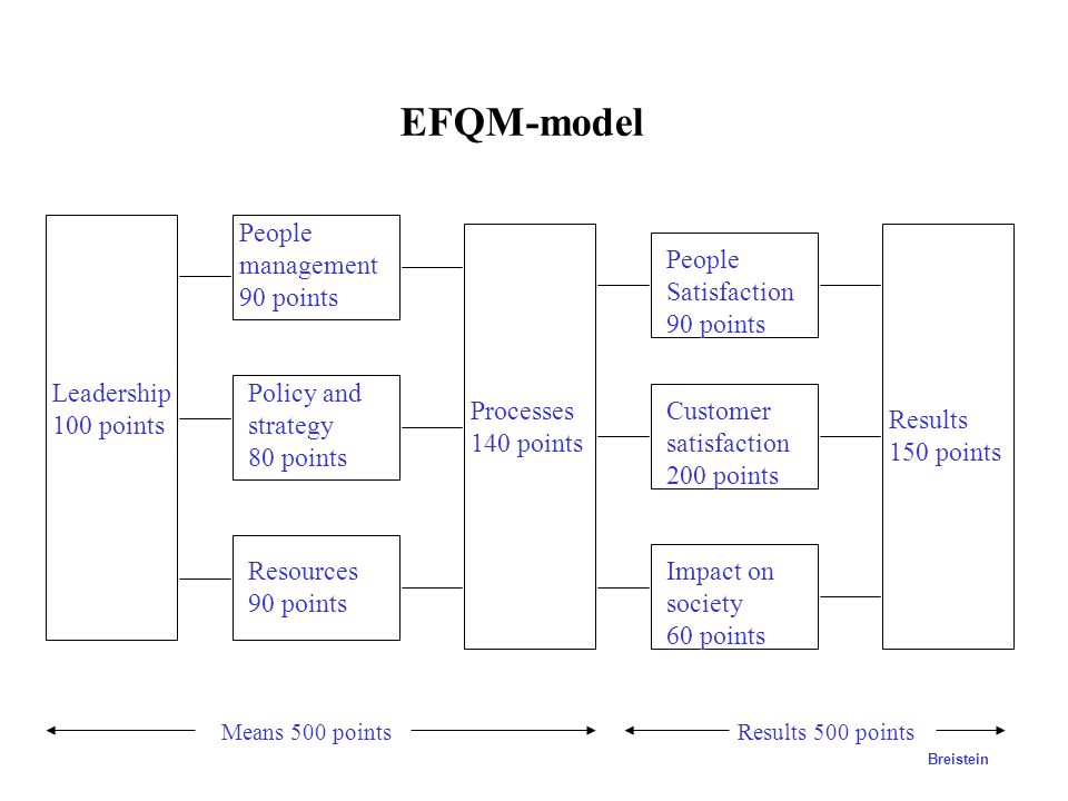 EFQM-model Leadership 100 points Policy and strategy 80 points People