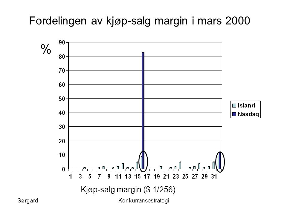 % Fordelingen av kjøp-salg margin i mars 2000
