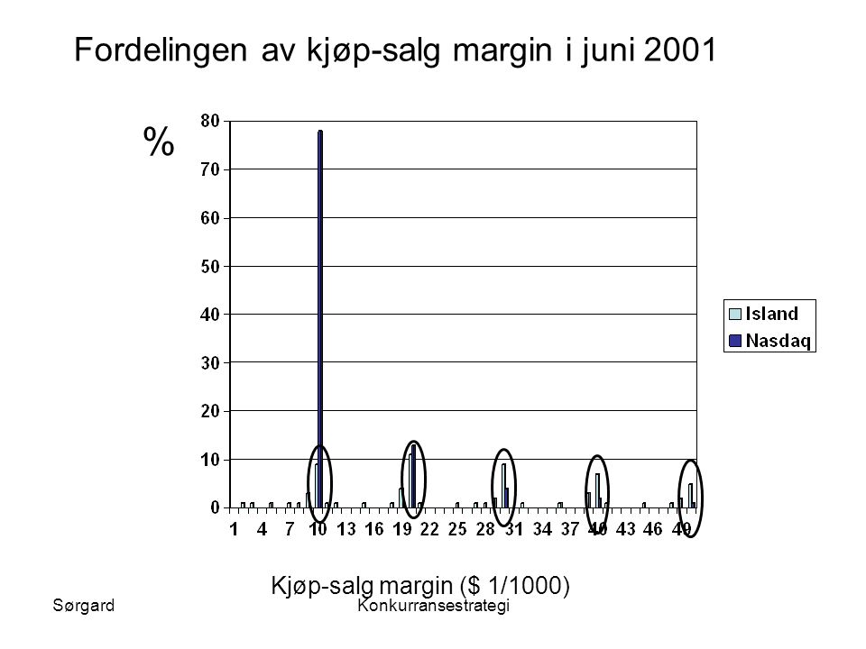 % Fordelingen av kjøp-salg margin i juni 2001