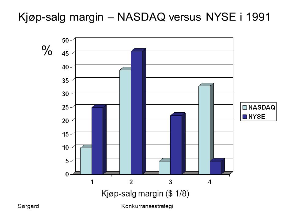 % Kjøp-salg margin – NASDAQ versus NYSE i 1991