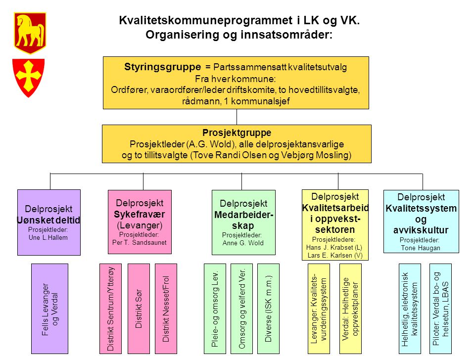 Kvalitetskommuneprogrammet i LK og VK. Organisering og innsatsområder: