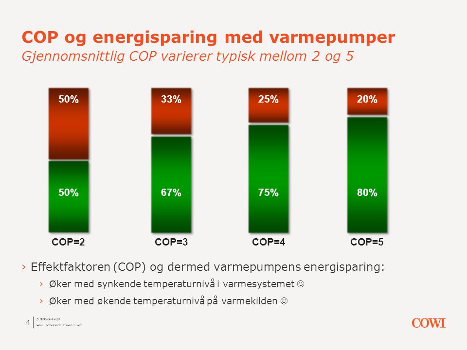 COP og energisparing med varmepumper Gjennomsnittlig COP varierer typisk mellom 2 og 5