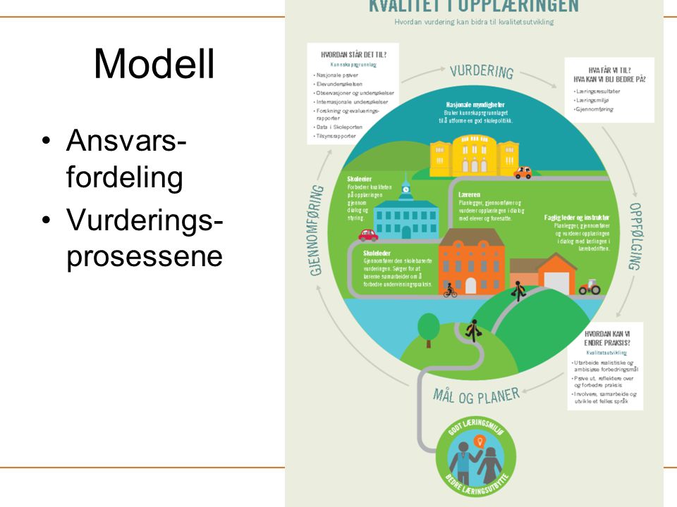 Modell Ansvars-fordeling Vurderings-prosessene
