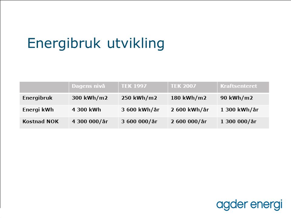 Energibruk utvikling Dagens nivå TEK 1997 TEK 2007 Kraftsenteret